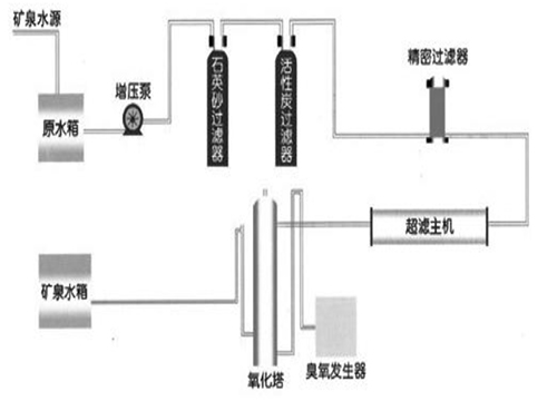 礦泉水設(shè)備超濾工藝