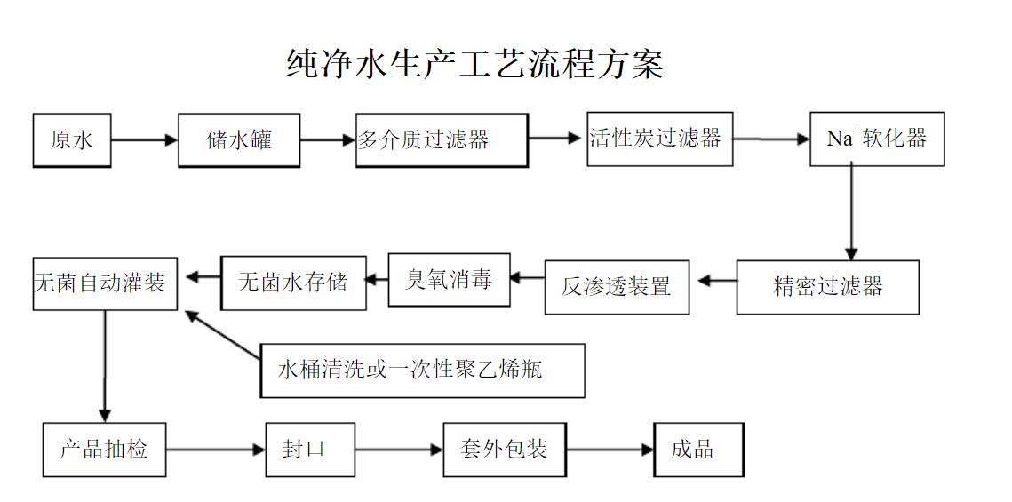 大型純凈水生產(chǎn)工藝